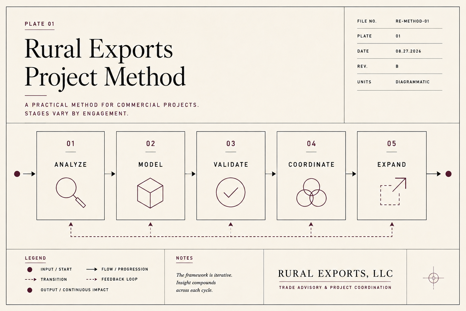 Rural Exports Project Method, Plate 01: five stages, Analyze, Model, Validate, Coordinate, and Expand, with feedback loops between stages. Stages vary by engagement.