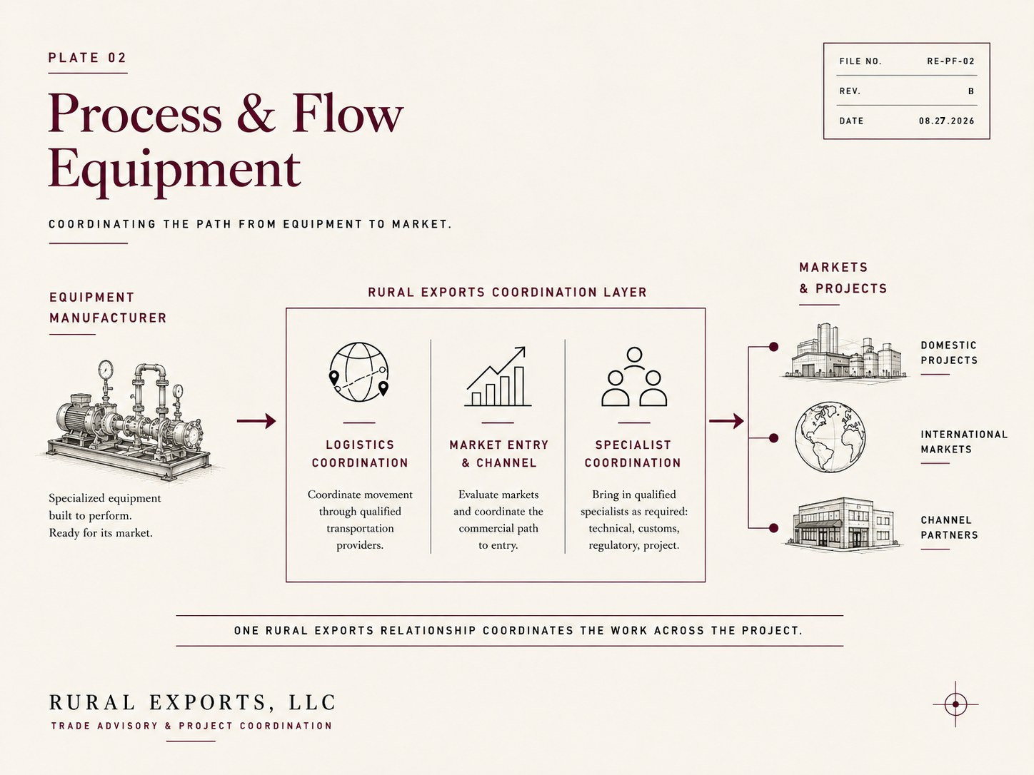 Rural Exports coordination layer for process and flow equipment manufacturers, covering logistics coordination, market entry and channel, and specialist coordination, carrying a manufacturer's equipment through to domestic projects, international markets, and channel partners.