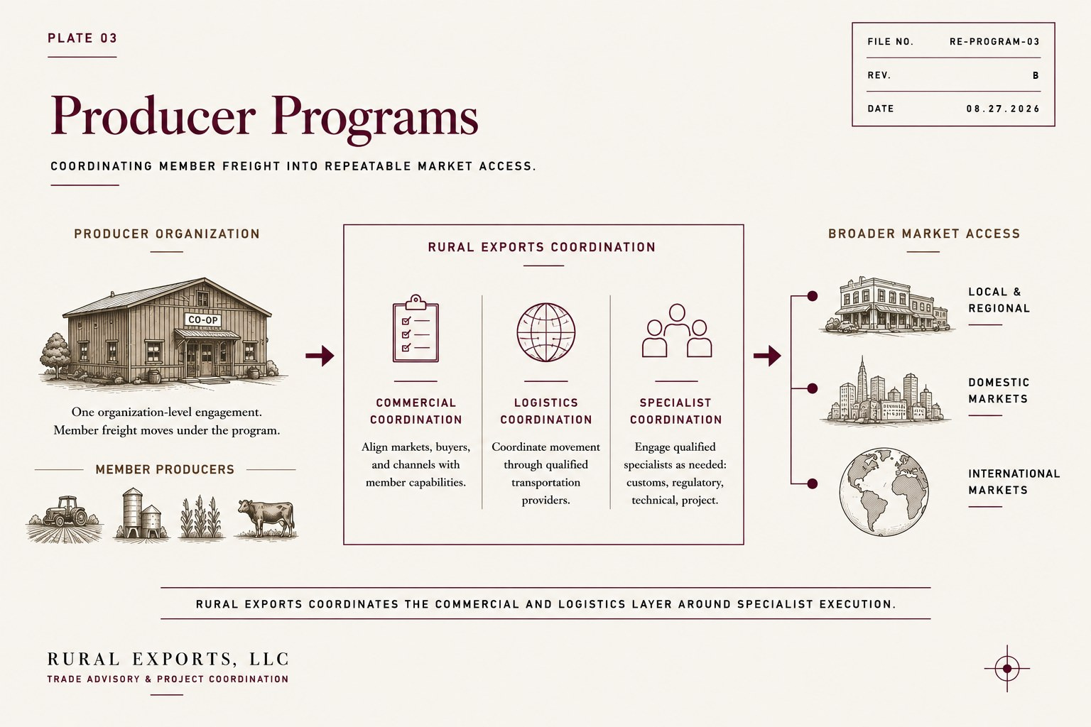 Rural Exports producer program structure: one organization-level engagement covering commercial coordination, logistics coordination, and specialist coordination, carrying participating producers through to local and regional, domestic, and international markets.